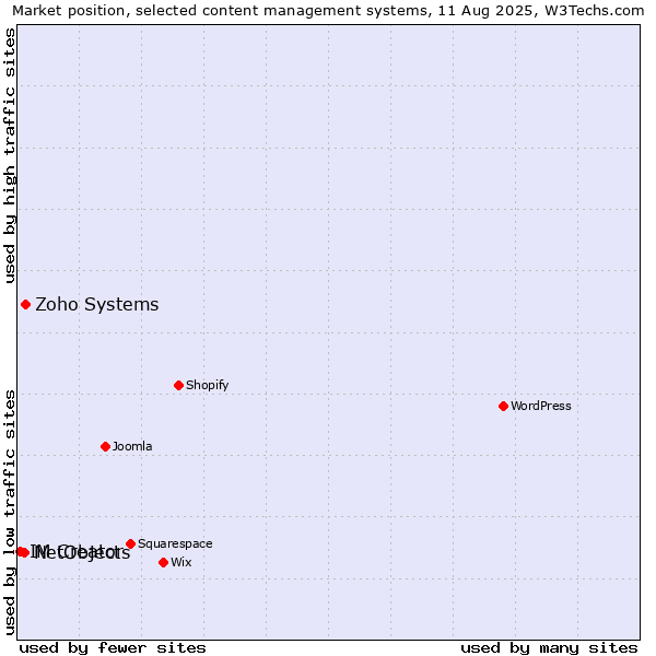 Market position of Zoho Systems vs. NetObjects vs. IM Creator