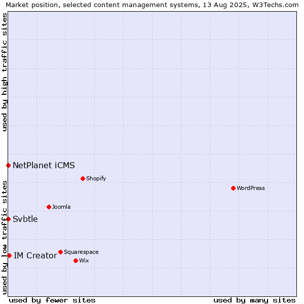Market position of IM Creator vs. NetPlanet iCMS vs. Svbtle