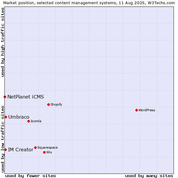 Market position of Umbraco vs. IM Creator vs. NetPlanet iCMS