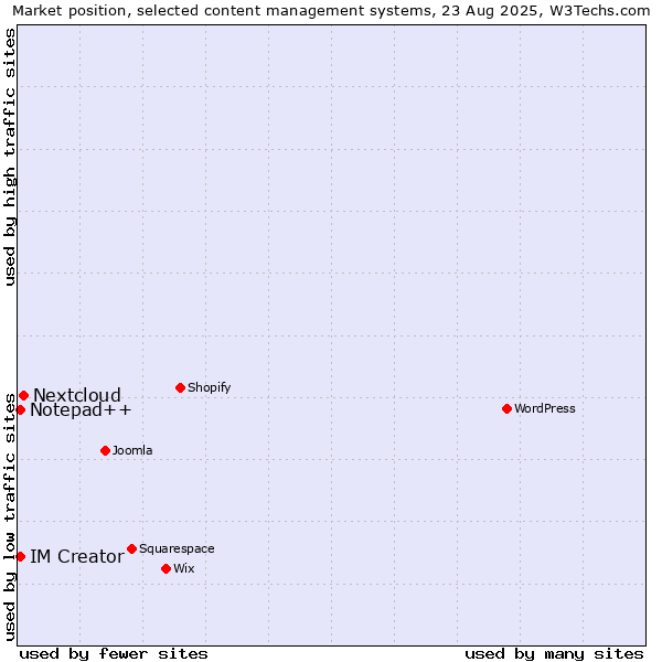 Market position of Nextcloud vs. Notepad++ vs. IM Creator