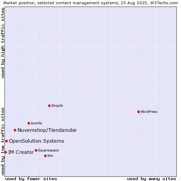 Market position of Nuvemshop/Tiendanube vs. OpenSolution Systems vs. IM Creator