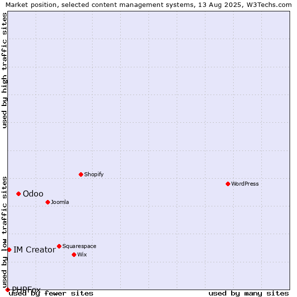 Market position of Odoo vs. IM Creator vs. PHPFox