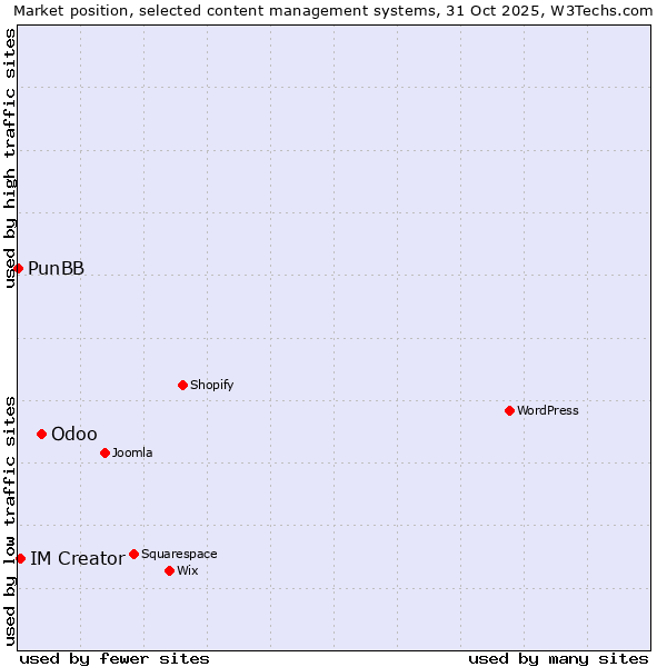 Market position of Odoo vs. IM Creator vs. PunBB