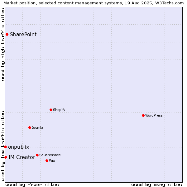 Market position of SharePoint vs. IM Creator vs. onpublix