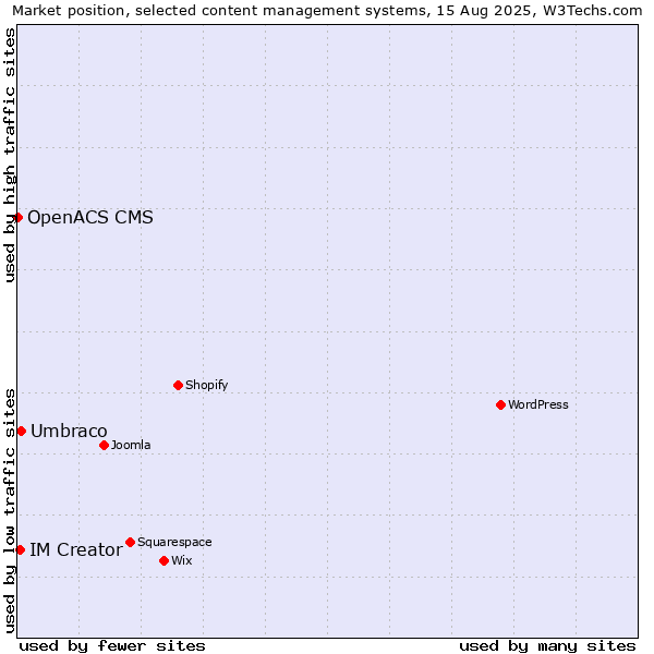 Market position of Umbraco vs. IM Creator vs. OpenACS CMS