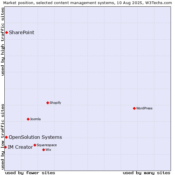 Market position of SharePoint vs. OpenSolution Systems vs. IM Creator