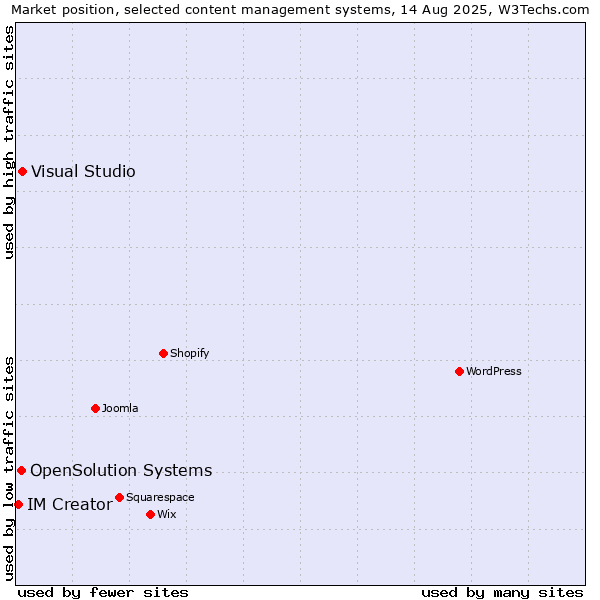 Market position of Visual Studio vs. OpenSolution Systems vs. IM Creator