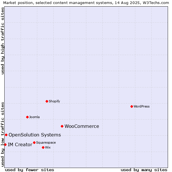 Market position of WooCommerce vs. OpenSolution Systems vs. IM Creator
