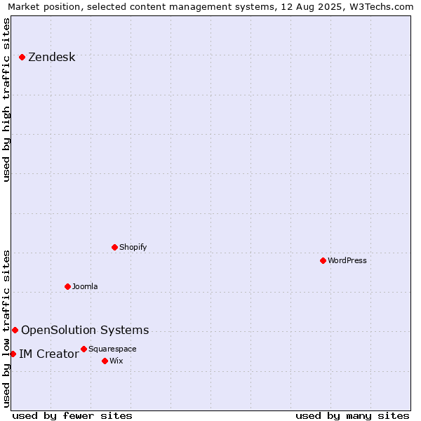 Market position of Zendesk vs. OpenSolution Systems vs. IM Creator