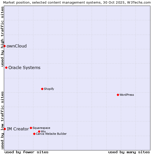 Market position of Oracle Systems vs. IM Creator vs. ownCloud