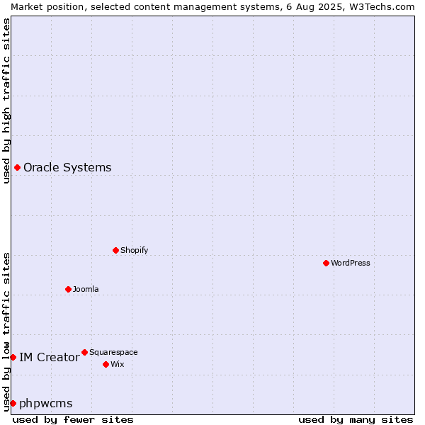 Market position of Oracle Systems vs. phpwcms vs. IM Creator