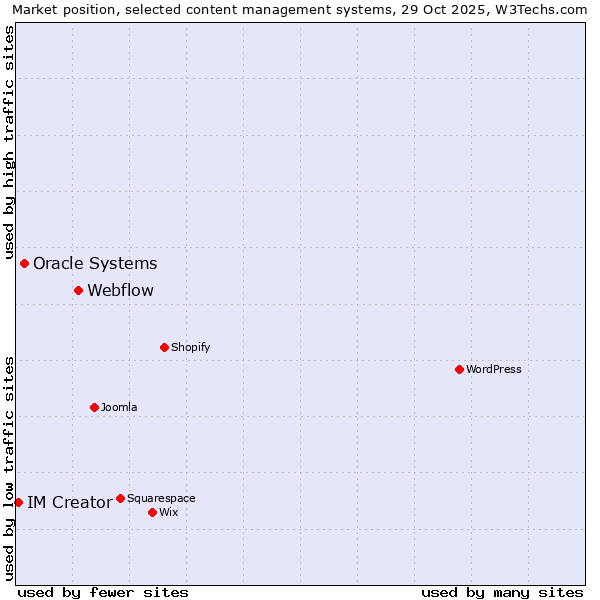 Market position of Webflow vs. Oracle Systems vs. IM Creator