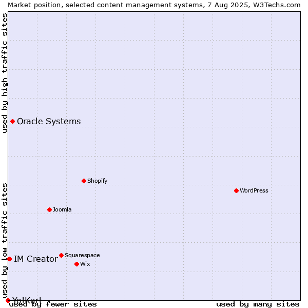 Market position of Oracle Systems vs. IM Creator vs. Yo!Kart