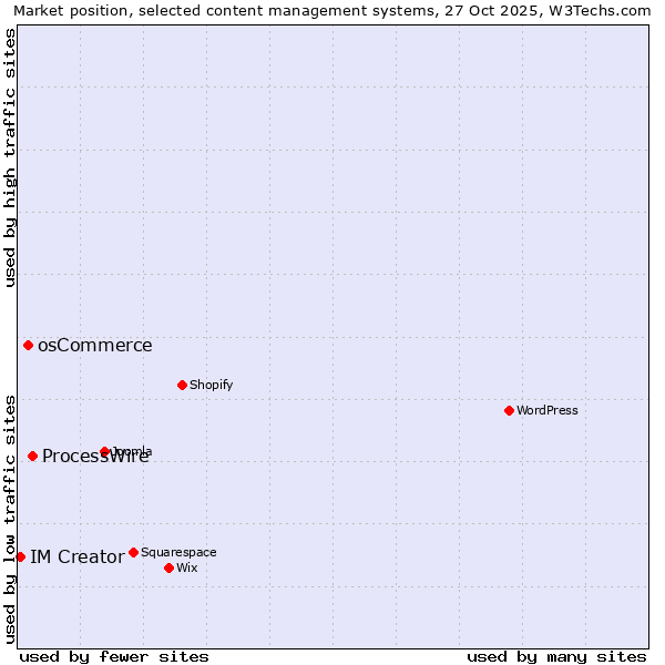 Market position of ProcessWire vs. osCommerce vs. IM Creator