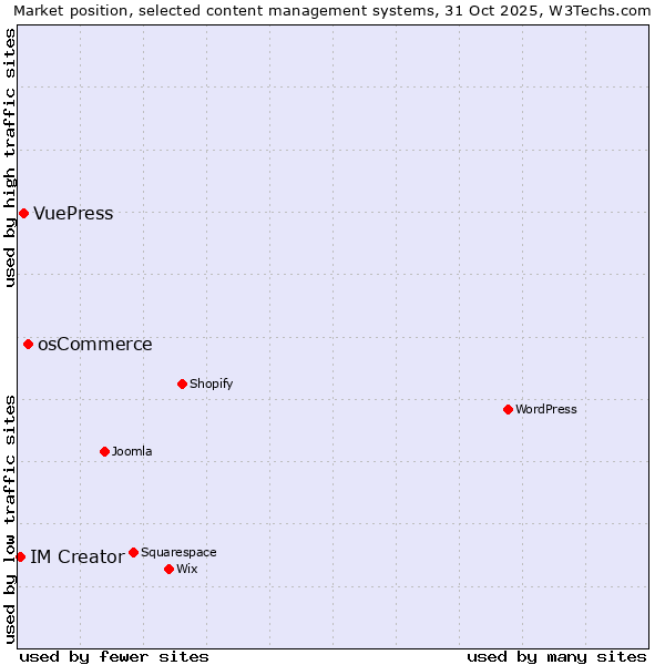 Market position of osCommerce vs. VuePress vs. IM Creator