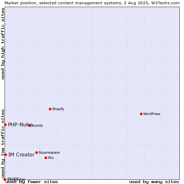 Market position of IM Creator vs. PHP-Nuke vs. PHPFox