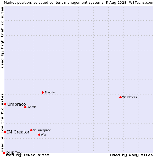 Market position of Umbraco vs. IM Creator vs. PHPFox