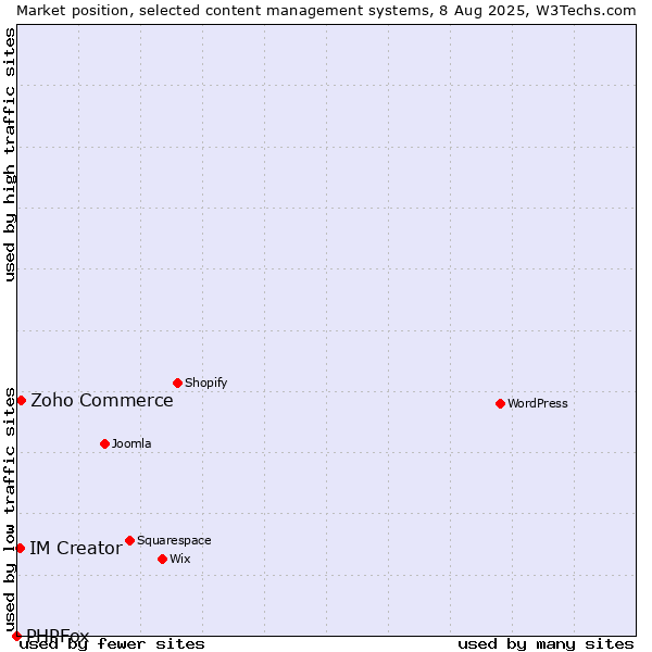 Market position of Zoho Commerce vs. IM Creator vs. PHPFox