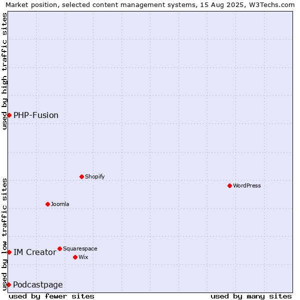 Market position of PHP-Fusion vs. IM Creator vs. Podcastpage