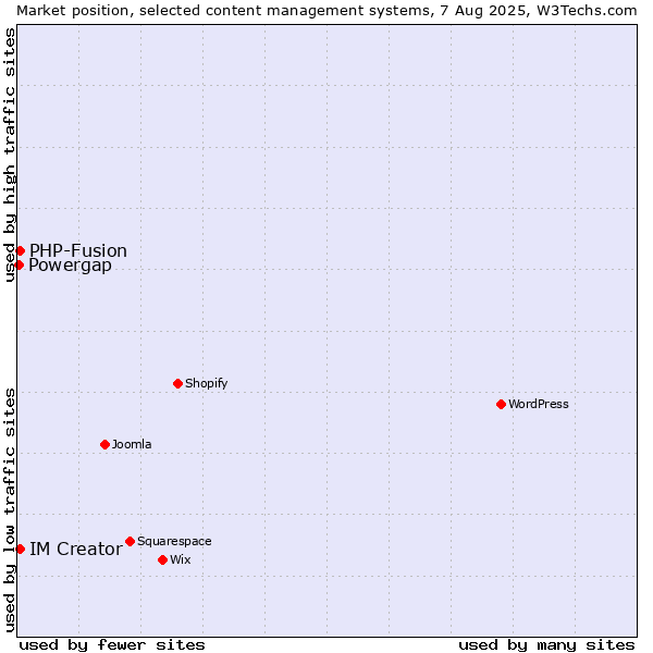 Market position of PHP-Fusion vs. IM Creator vs. Powergap