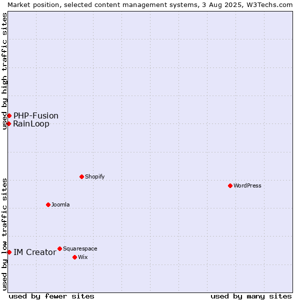 Market position of PHP-Fusion vs. IM Creator vs. RainLoop
