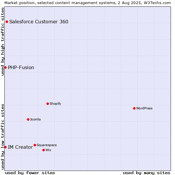 Market position of Salesforce Customer 360 vs. PHP-Fusion vs. IM Creator