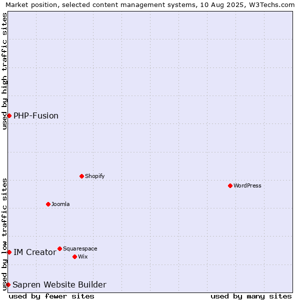 Market position of PHP-Fusion vs. IM Creator vs. Sapren Website Builder