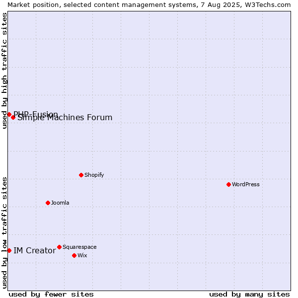 Market position of Simple Machines Forum vs. PHP-Fusion vs. IM Creator