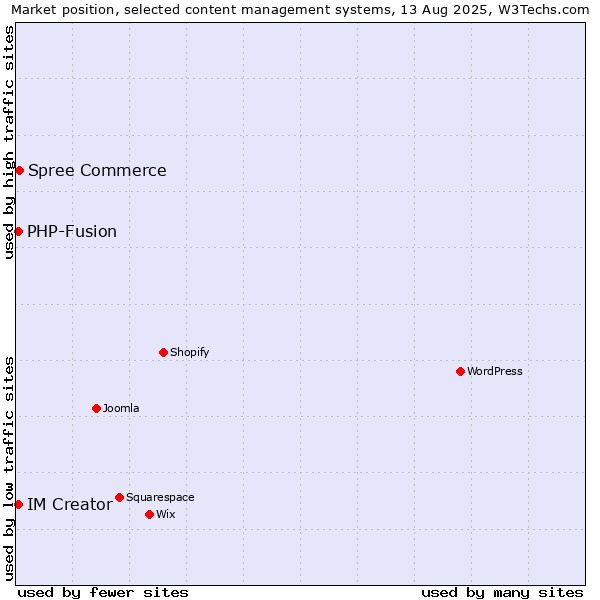 Market position of Spree Commerce vs. PHP-Fusion vs. IM Creator