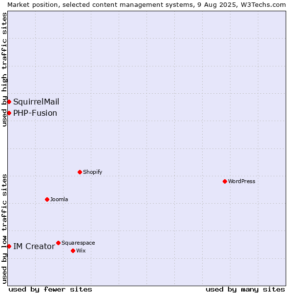 Market position of PHP-Fusion vs. SquirrelMail vs. IM Creator