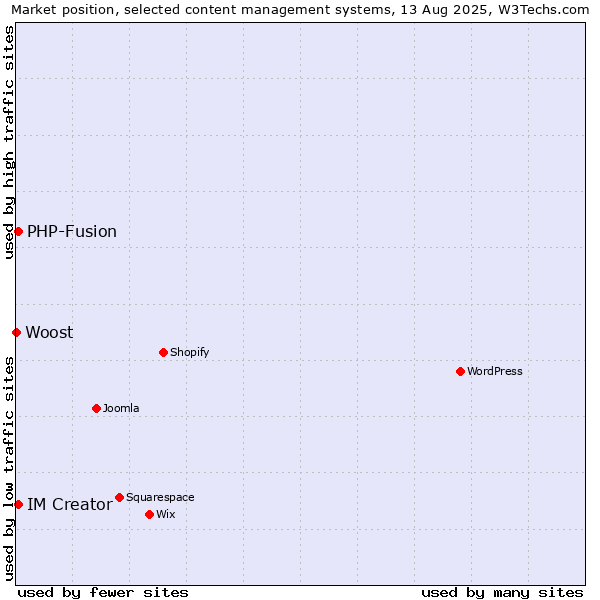 Market position of PHP-Fusion vs. IM Creator vs. Woost