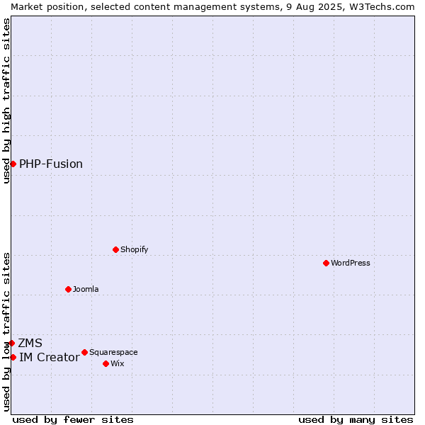 Market position of PHP-Fusion vs. IM Creator vs. ZMS