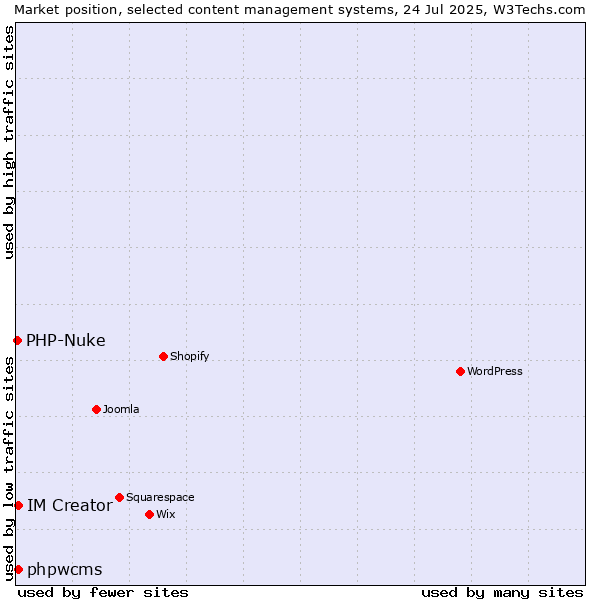 Market position of phpwcms vs. IM Creator vs. PHP-Nuke
