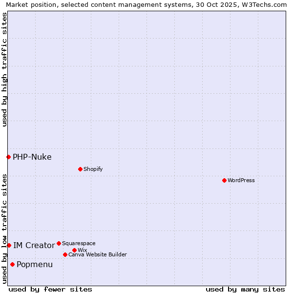 Market position of Popmenu vs. IM Creator vs. PHP-Nuke