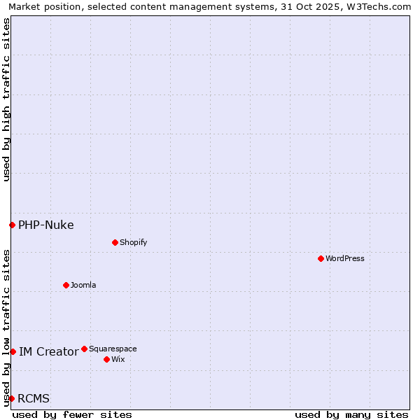 Market position of IM Creator vs. PHP-Nuke vs. RCMS