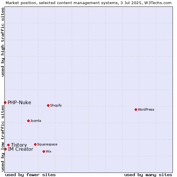Market position of Tistory vs. IM Creator vs. PHP-Nuke