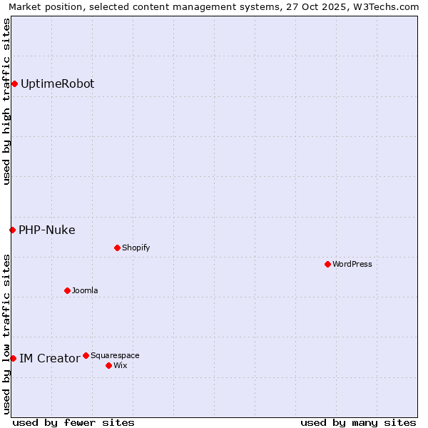 Market position of UptimeRobot vs. IM Creator vs. PHP-Nuke