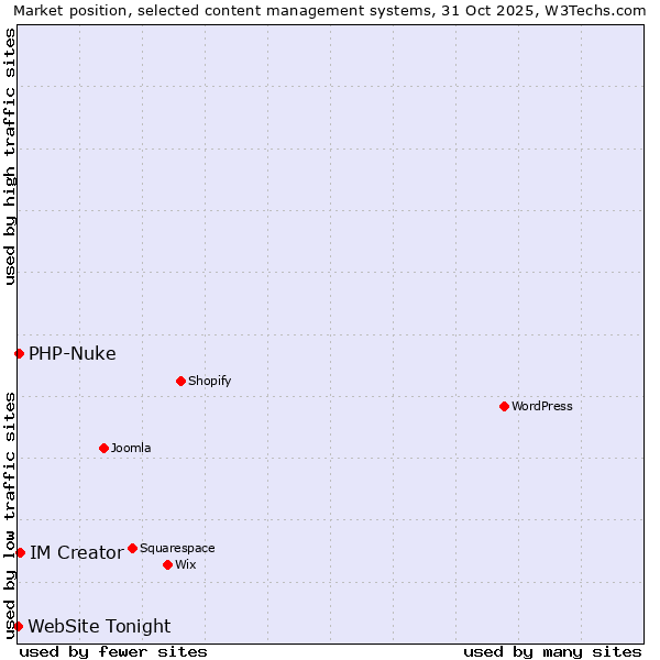 Market position of IM Creator vs. PHP-Nuke vs. WebSite Tonight