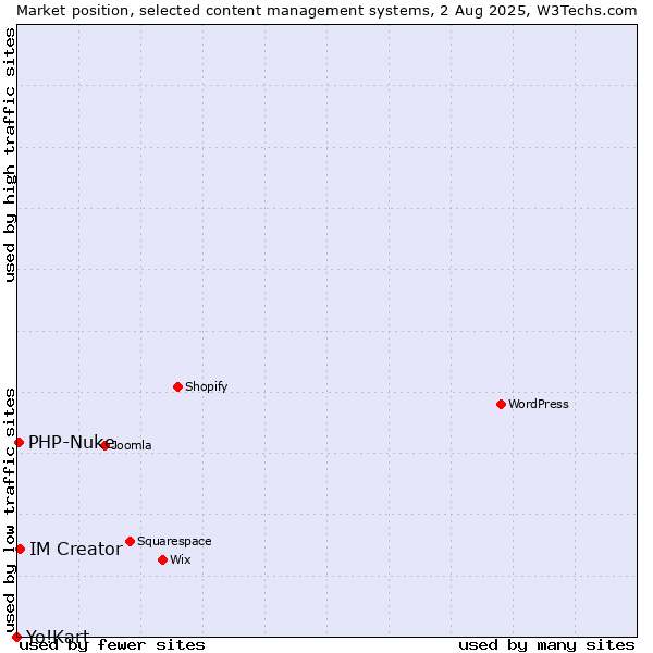 Market position of IM Creator vs. PHP-Nuke vs. Yo!Kart