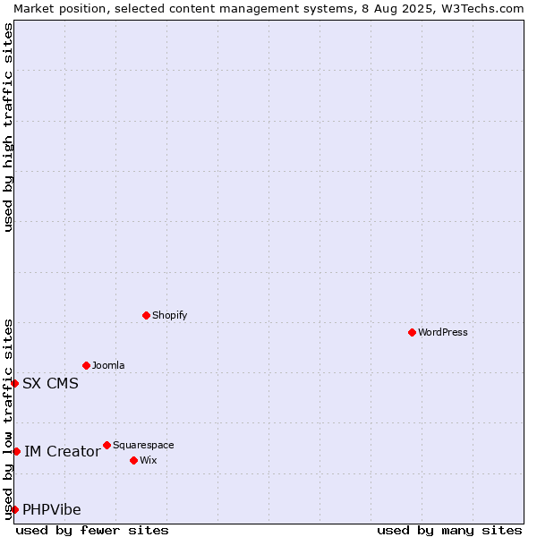 Market position of IM Creator vs. SX CMS vs. PHPVibe