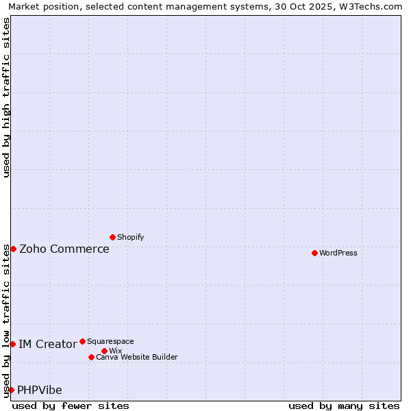 Market position of Zoho Commerce vs. IM Creator vs. PHPVibe
