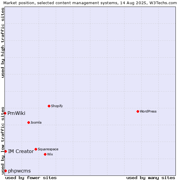 Market position of phpwcms vs. IM Creator vs. PmWiki