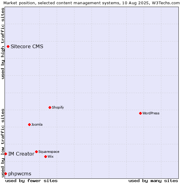 Market position of Sitecore CMS vs. phpwcms vs. IM Creator