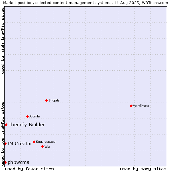 Market position of Themify Builder vs. phpwcms vs. IM Creator