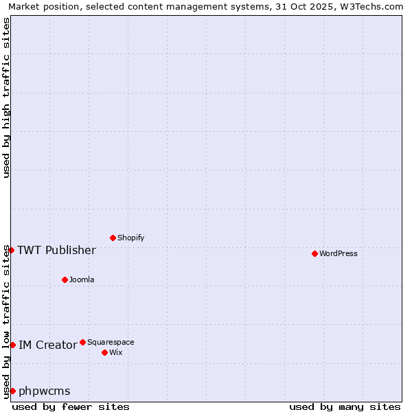 Market position of phpwcms vs. IM Creator vs. TWT Publisher