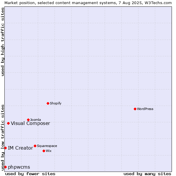 Market position of Visual Composer vs. phpwcms vs. IM Creator