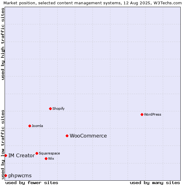 Market position of WooCommerce vs. phpwcms vs. IM Creator