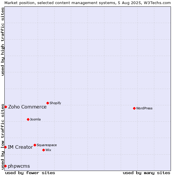 Market position of Zoho Commerce vs. phpwcms vs. IM Creator