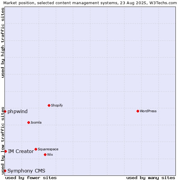 Market position of IM Creator vs. phpwind vs. Symphony CMS