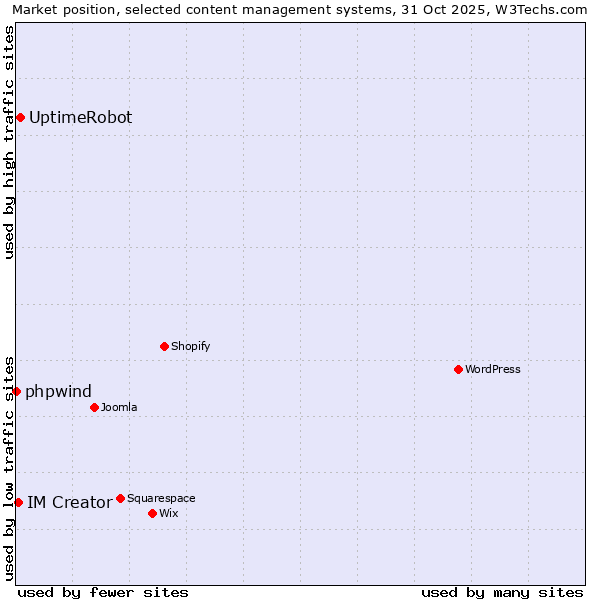 Market position of UptimeRobot vs. IM Creator vs. phpwind